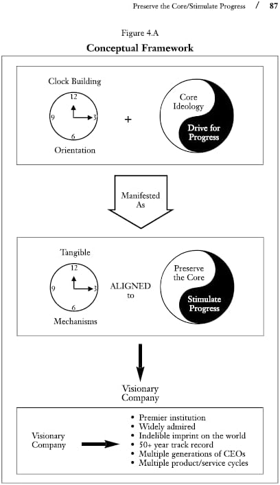 Built To Last: Successful Habits of Visionary Companies
