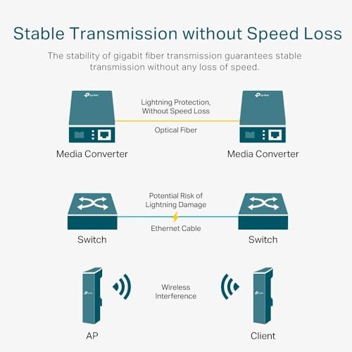 MC210CS, Gigabit Ethernet Medya Dönüştürücü